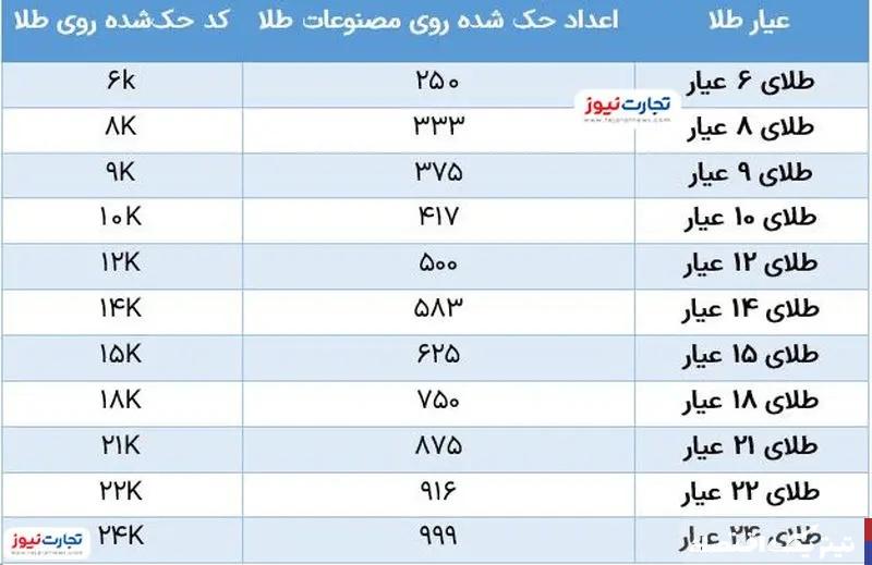 نحوه تشخیص طلای اصل از طلای تقلبی / انگ طلا چه رازهایی را برای خریداران افشا می‌کند؟