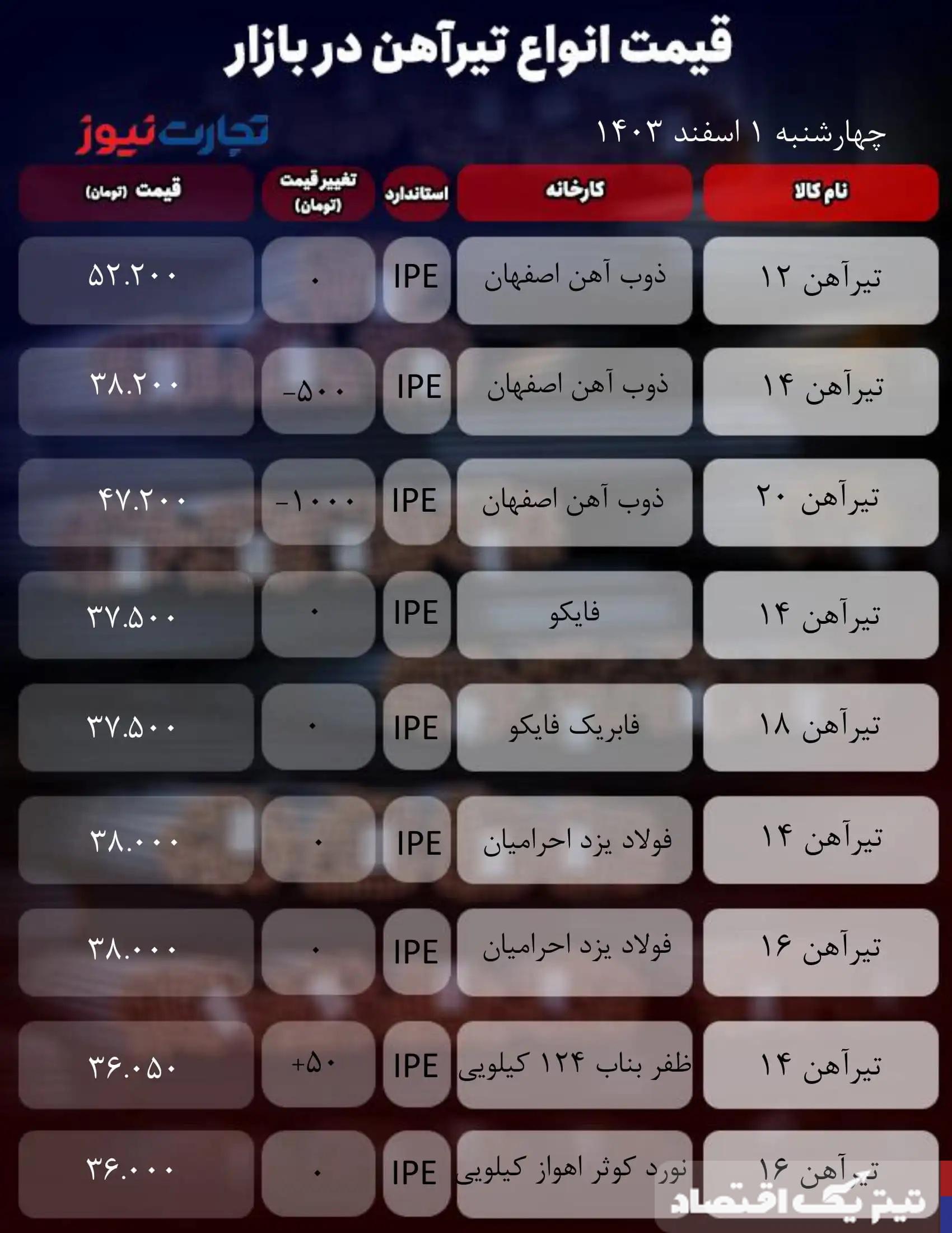 قیمت تیرآهن امروز 1 اسفند 1403/ جریان بازار کندتر شد + جدول