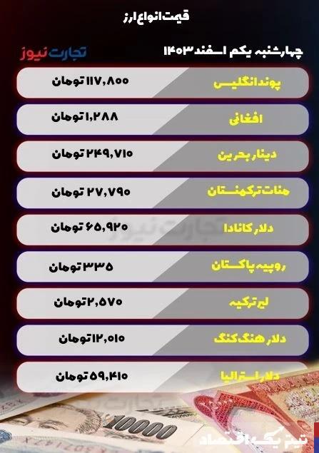 قیمت ارز امروز چهارشنبه 1 اسفند 1403 / تحرکات افزایشی در بازار ارز