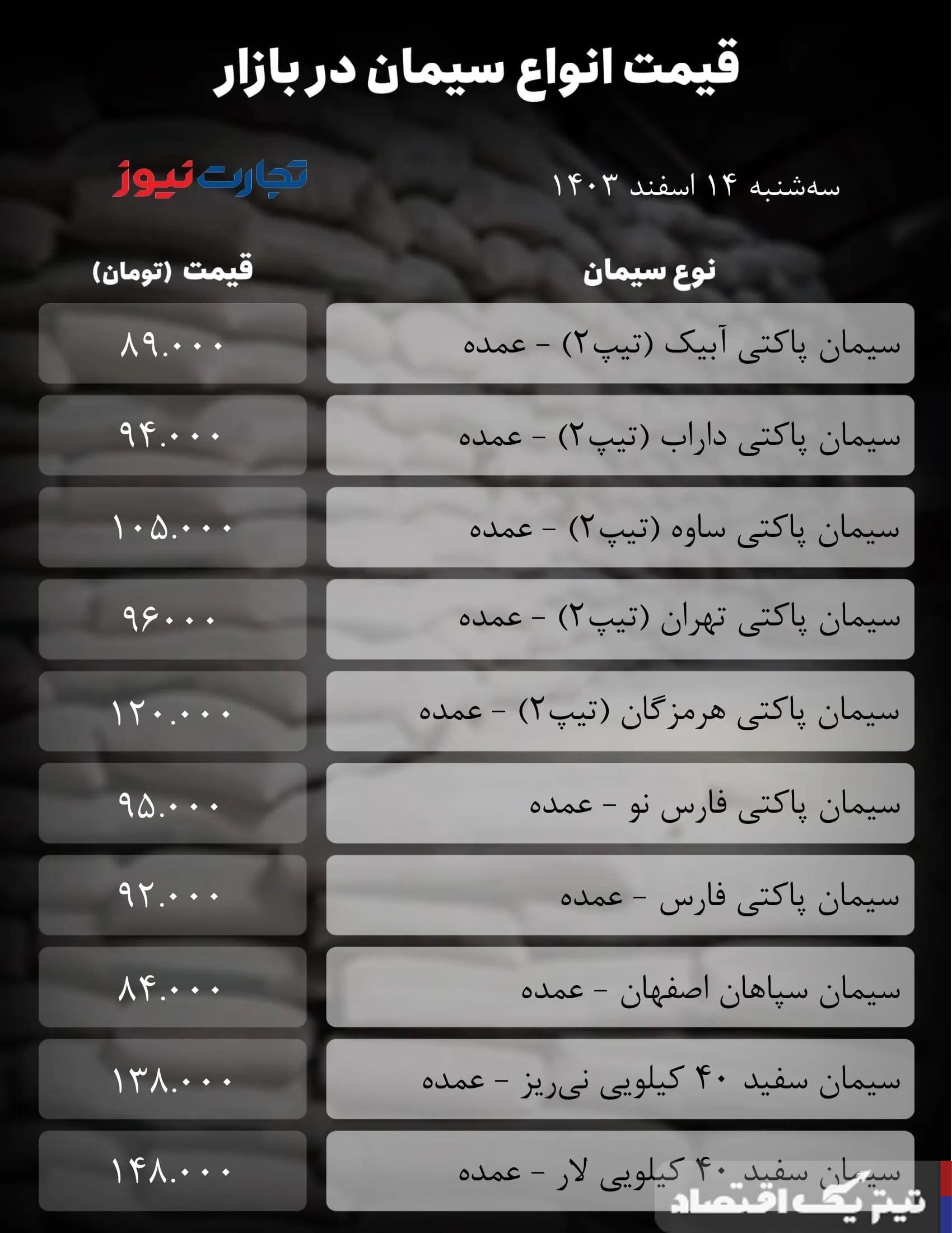 قیمت سیمان امروز 14 اسفند  1403/ بازار لغزش کرد + جدول