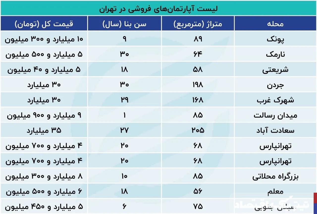 حال ناخوش بازار مسکن / کسی خانه نمی‌خرد! + جدول قیمت‌ها