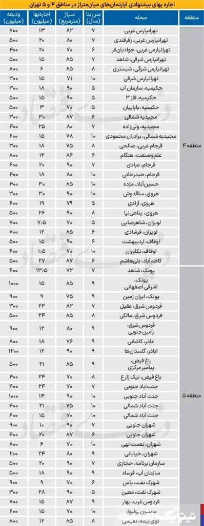 با این بودجه‌ در مناطق 4 و 5 خانه اجاره کنید+ جدول قیمت‌ها