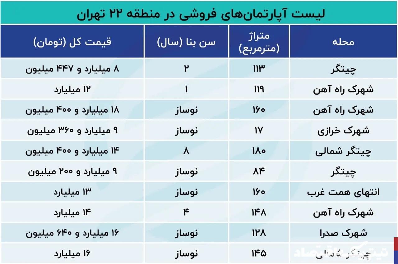 آشفتگی در بازار مسکن منطقه ۲۲؛ قیمت‌گذاری در سایه آمارهای گمشده!