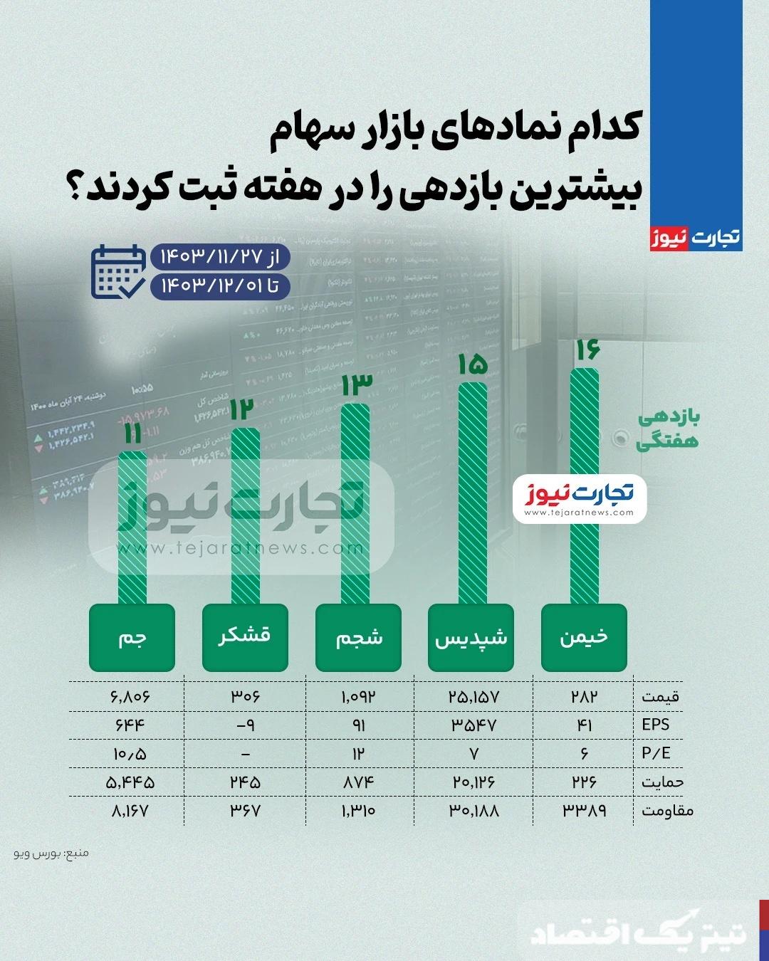 بیشترین و کمترین بازدهی نمادهای بازار سهام در هفته پایانی بهمن ۱۴۰۳ + اینفوگرافی