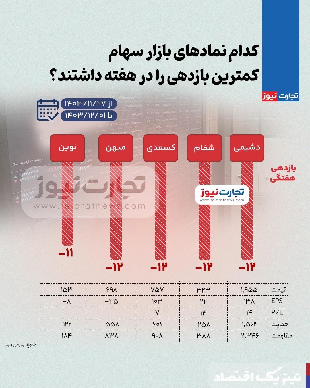 بیشترین و کمترین بازدهی نمادهای بازار سهام در هفته پایانی بهمن ۱۴۰۳ + اینفوگرافی