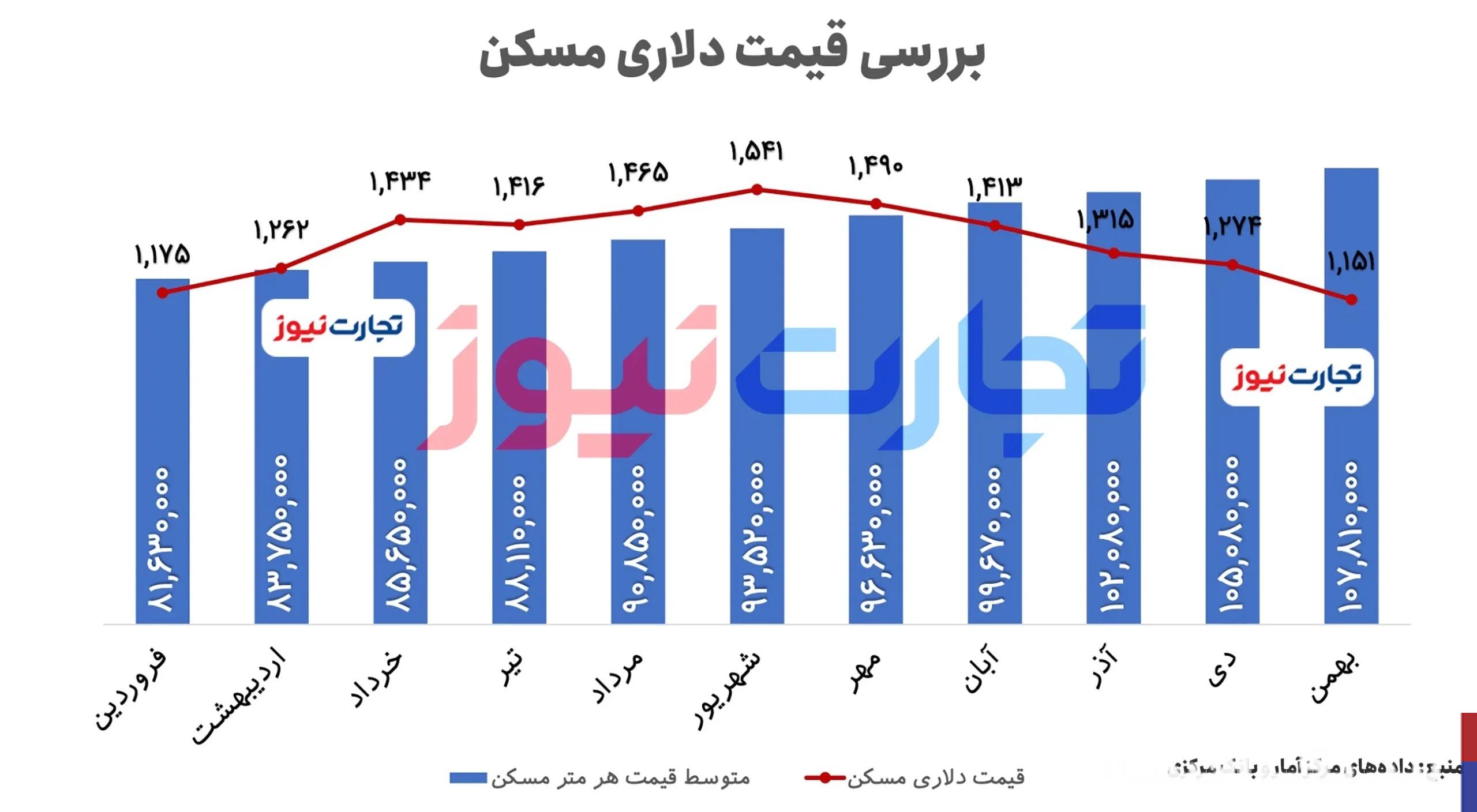 بررسی قیمت دلاری مسکن در سال ۱۴۰۳/ تلاش بی‌نتیجه بازار مسکن برای رقابت با دلار!