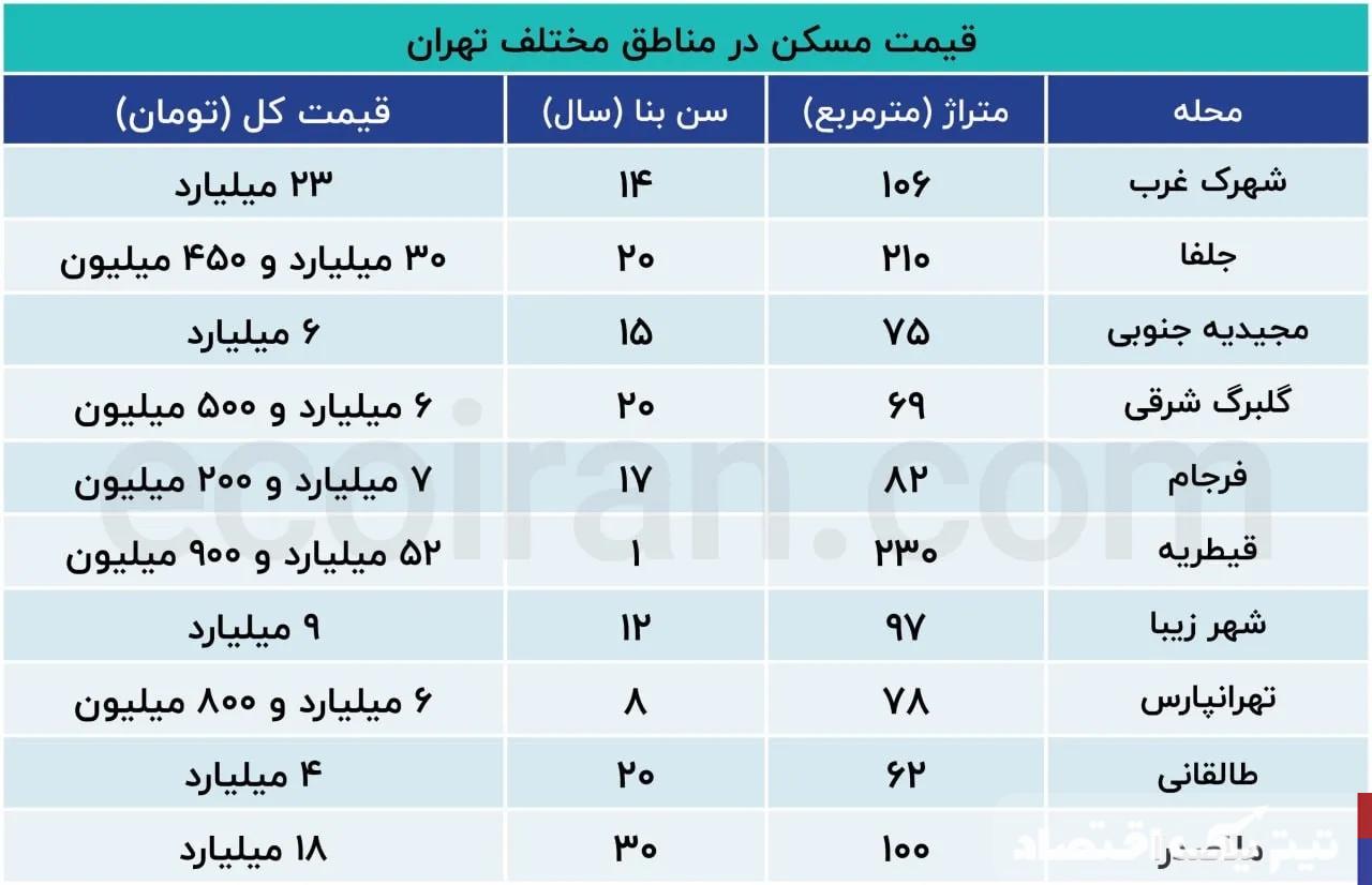 خانه‌دار شدن دورتر از همیشه شد+جدول قیمت‌ها