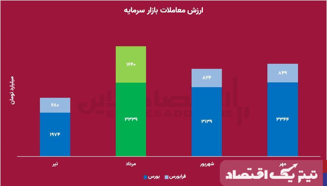 صندوق‌های بیت‌کوین در راه بورس/ تجربه طلا تکرار می‌شود؟