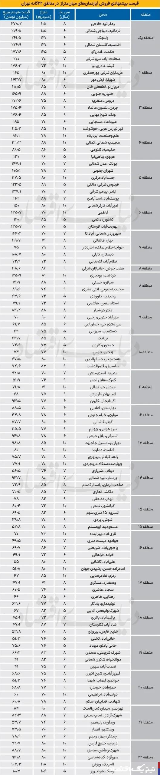 متوسط قیمت واحدهای مسکونی پایتخت چند؟ / آخرین لیست از فایل‌های فروش آپارتمان در سال ۱۴۰۳