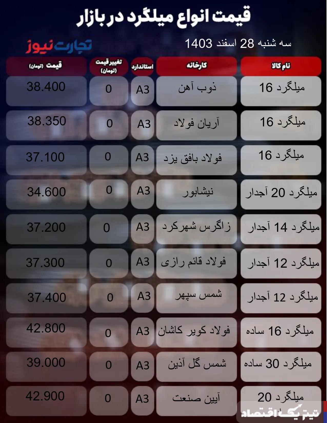 قیمت میلگرد امروز 28 اسفند 1403 + جدول