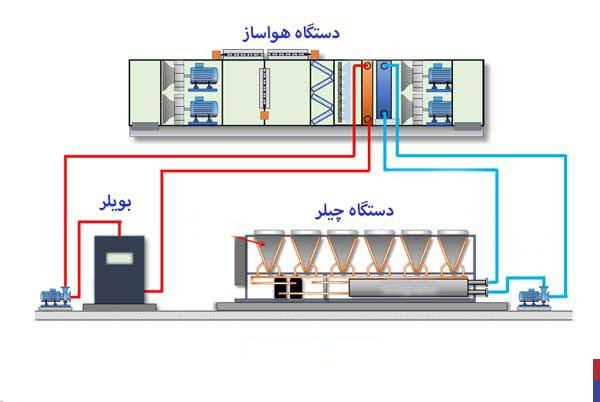 هواساز صنعتی، هواساز اتاق تمیز و چیلر تراکمی: قلب سیستم تهویه در صنایع حساس