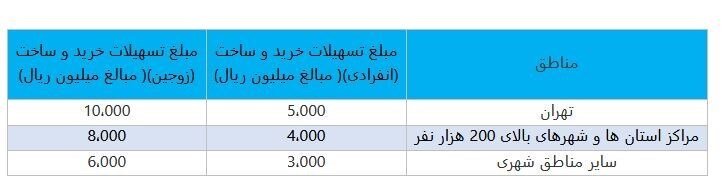 خبر مهم‌ برای خریداران مسکن