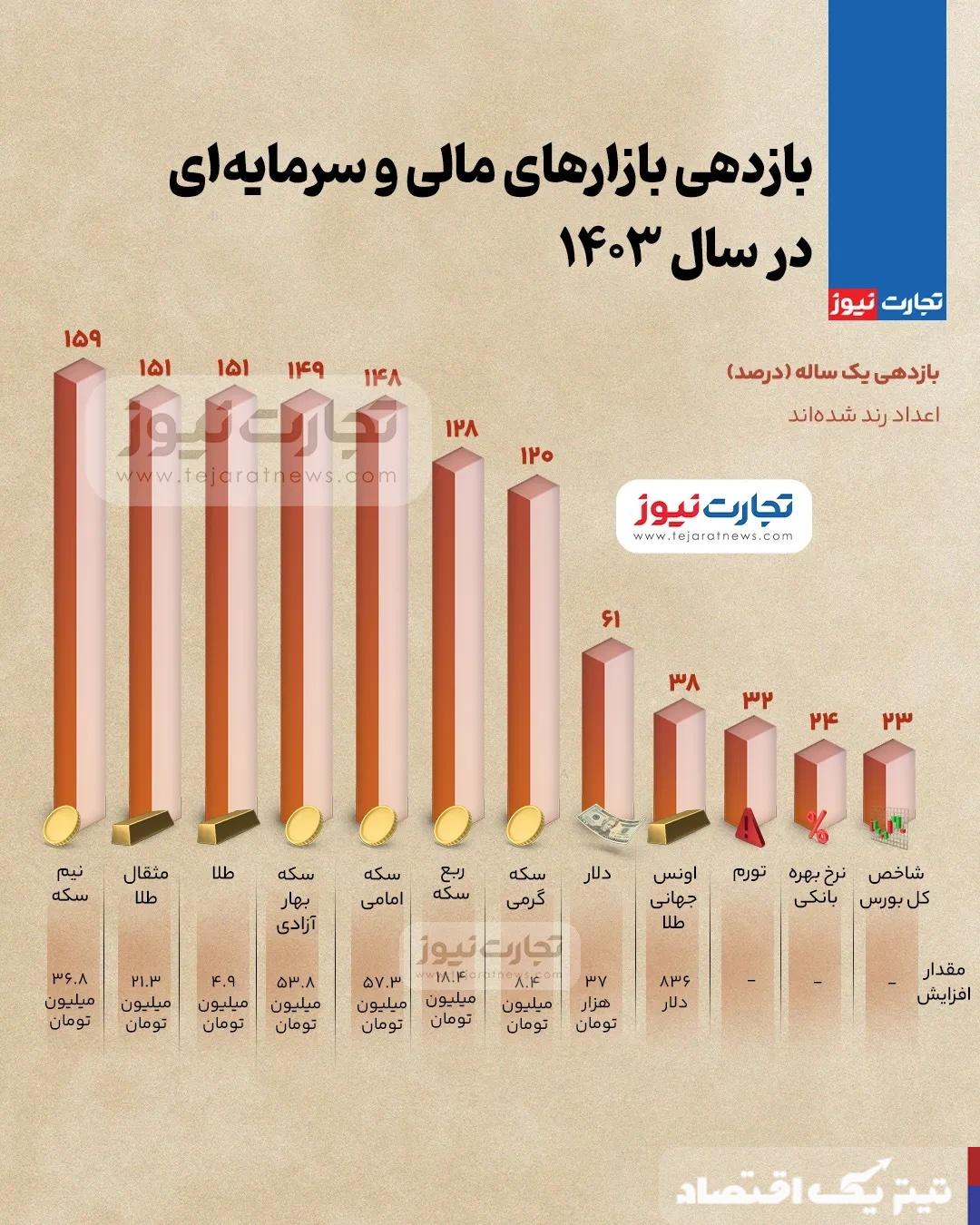 بازدهی بازار‌ها در سال ۱۴۰۳ / نیم‌سکه اول شد، بورس آخر! + اینفوگرافی