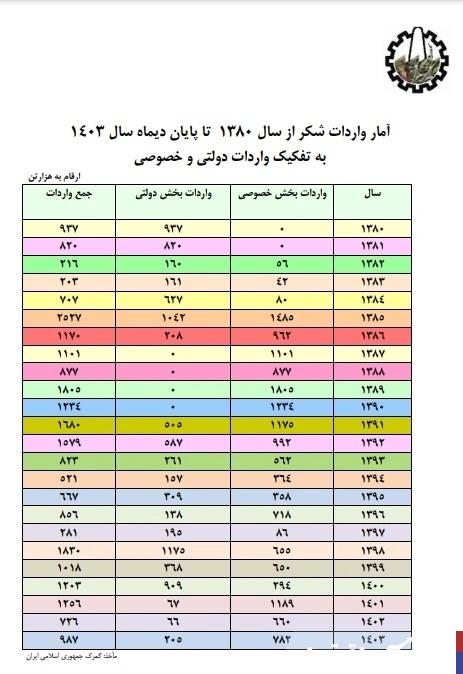 شکر باز هم کمیاب شد/ گرانی در کمین بازار