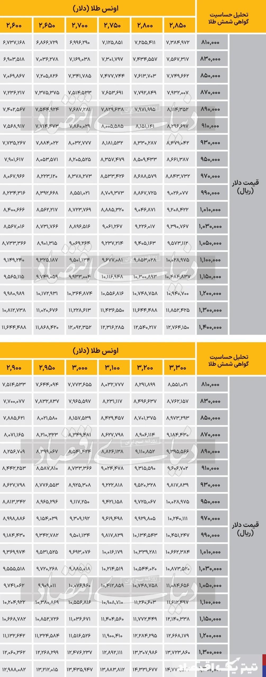 پیش بینی مهم از وضعیت طلا و دلار در سال آینده