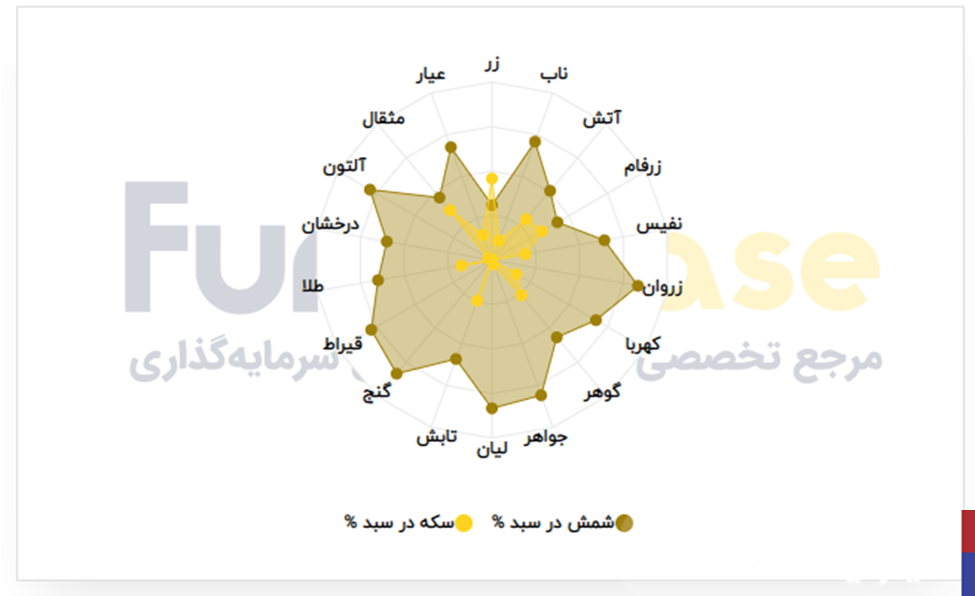 پیش‌بینی آینده بازار طلا و دلار / ریزش بزرگ یا فرصت خرید؟