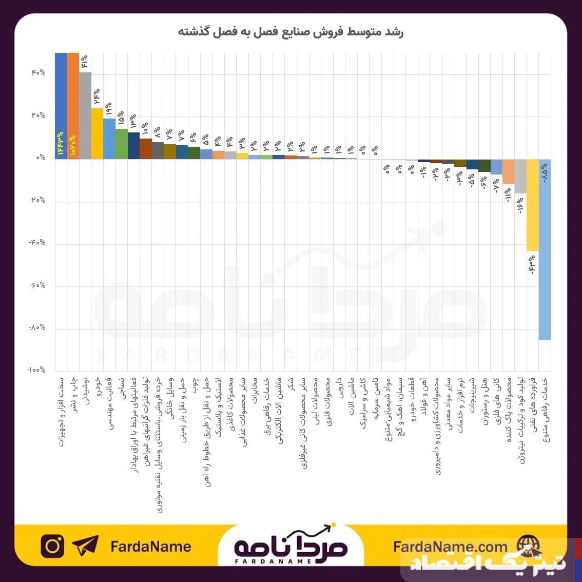 کدام صنایع بورسی رشد فروش بهتری گزارش کردند؟