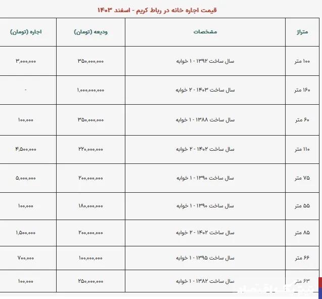 با ۲ میلیون در کدام منطقه خانه می‌‌دهند+ جدول قیمت‌ها