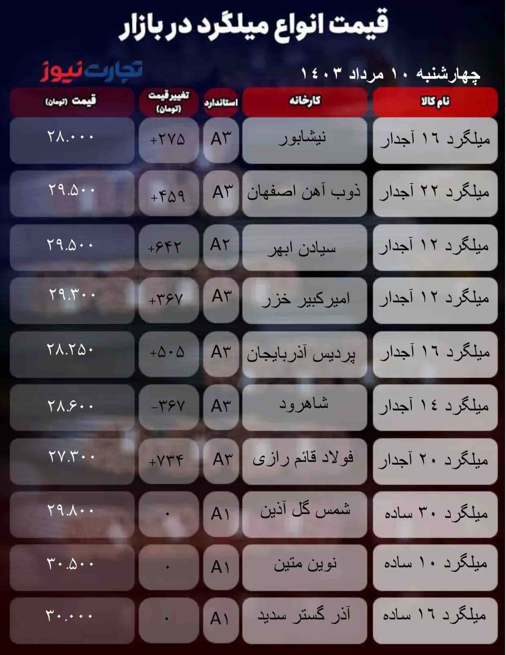 قیمت میلگرد امروز چهارشنبه ۱۰ مرداد ۱۴۰۳  + جدول