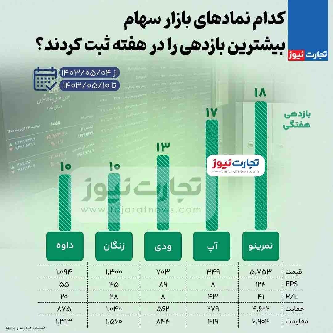 بیشترین و کمترین بازدهی نمادهای بازار سهام هفته دوم مرداد ۱۴۰۳ + اینفوگرافی