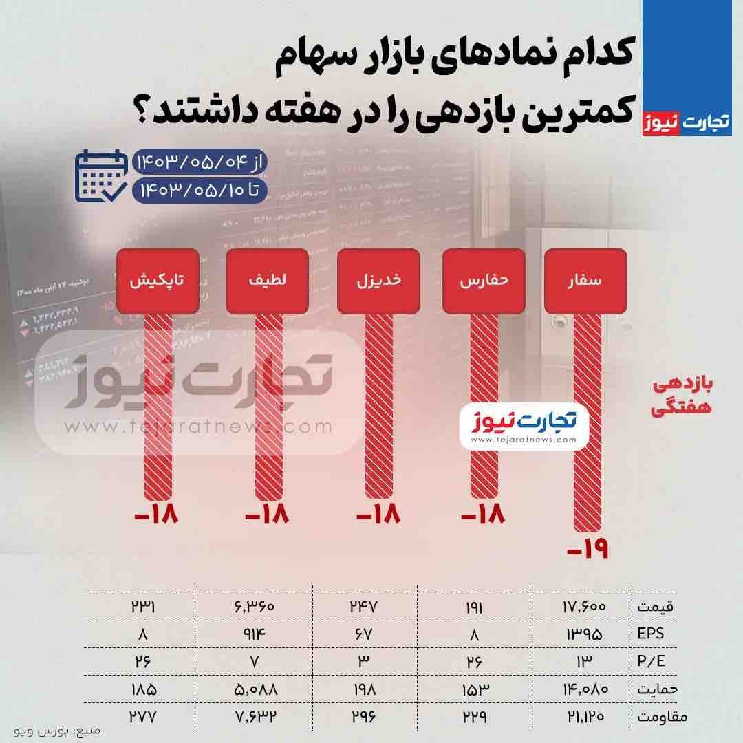 بیشترین و کمترین بازدهی نمادهای بازار سهام هفته دوم مرداد ۱۴۰۳ + اینفوگرافی