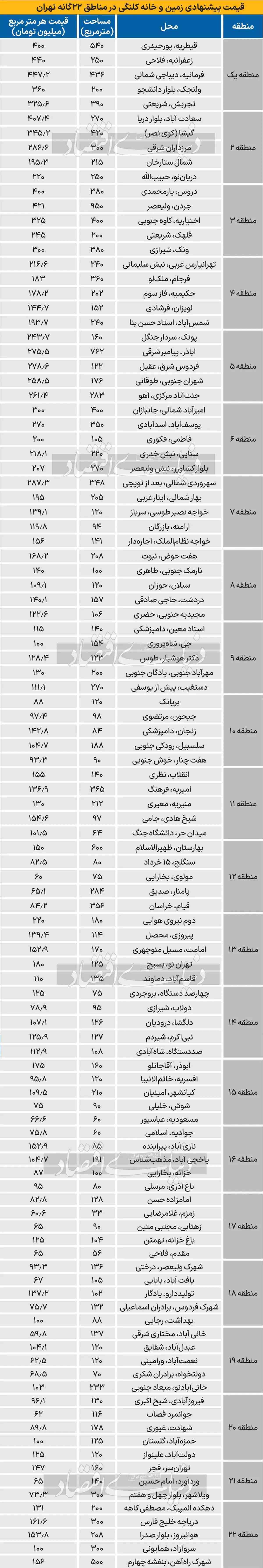 زمین در تهران، مترمربعی چند؟ / فاصله معنادار با مسکن