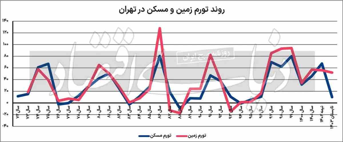 زمین در تهران، مترمربعی چند؟ / فاصله معنادار با مسکن