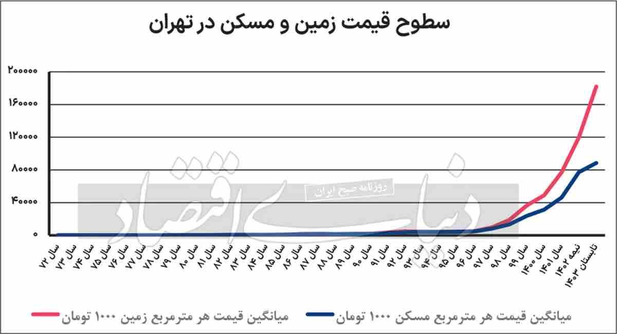 زمین در تهران، مترمربعی چند؟ / فاصله معنادار با مسکن