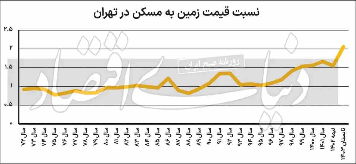 زمین در تهران، مترمربعی چند؟ / فاصله معنادار با مسکن