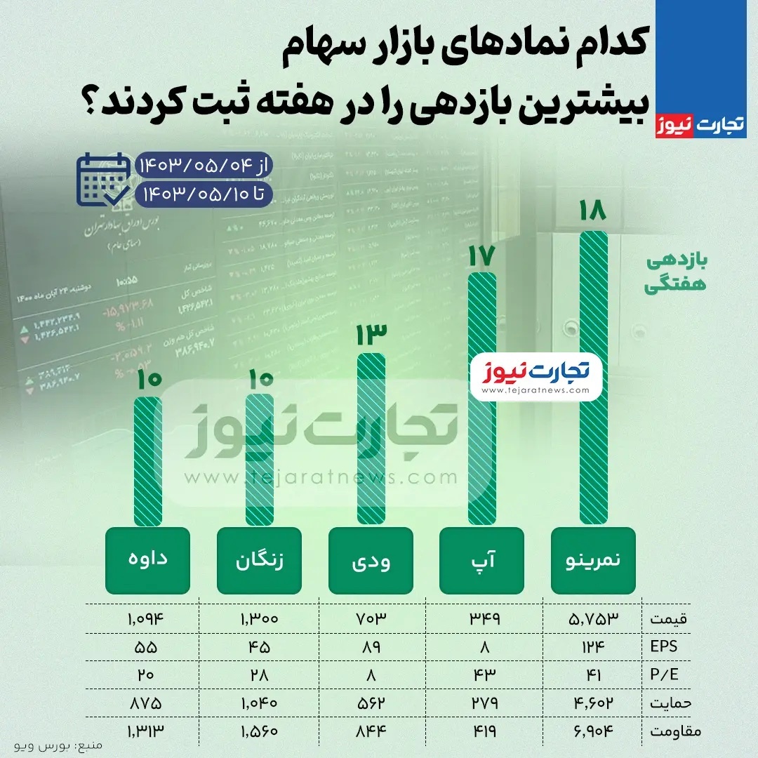 بازدهی بازارها در هفته دوم مرداد ۱۴۰۳ / پرش بازدهی بازارهای مالی با سیگنال تنش