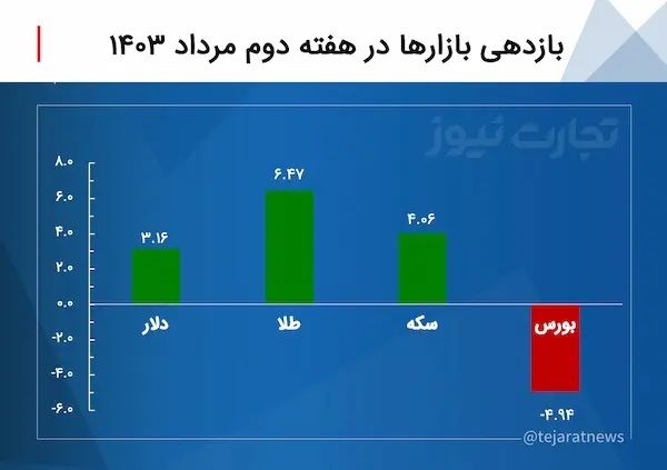 بازدهی بازارها در هفته دوم مرداد ۱۴۰۳ / پرش بازدهی بازارهای مالی با سیگنال تنش