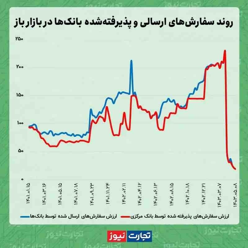 بازار باز خلوت‌تر شد/ استقراض بانک‌ها از بانک مرکزی به ۱۹.۲ هزار میلیارد تومان رسید