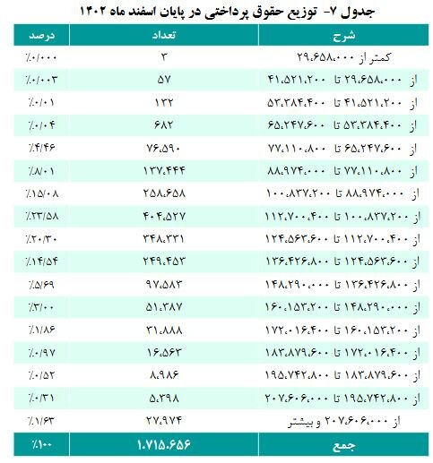 بازنشستگان بخوانند/ حقوق این گروه از بازنشستگان ۵ درصد اضافه شد + رقم حقوق