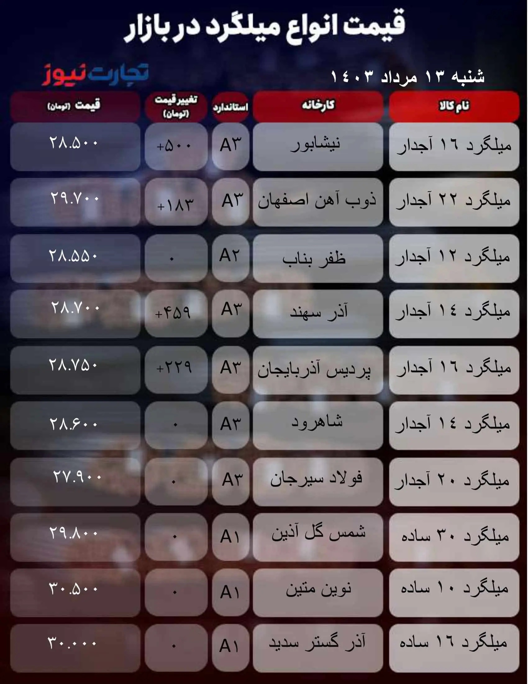 قیمت میلگرد امروز شنبه ۱۳ مرداد ۱۴۰۳ + جدول