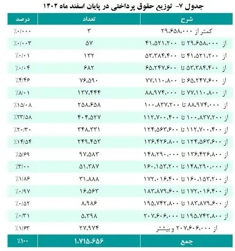 اعلام جزئیات افزایش حقوق بازنشستگان کشوری تا پایان سال ۱۴۰۲/ میانگین پرداخت حقوق بازنشستگان چقدر شد؟ + جدول