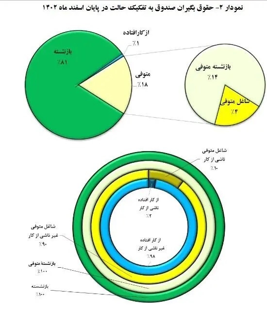 اعلام جزئیات افزایش حقوق بازنشستگان کشوری تا پایان سال ۱۴۰۲/ میانگین پرداخت حقوق بازنشستگان چقدر شد؟ + جدول