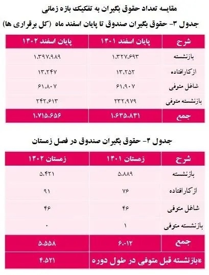 اعلام جزئیات افزایش حقوق بازنشستگان کشوری تا پایان سال ۱۴۰۲/ میانگین پرداخت حقوق بازنشستگان چقدر شد؟ + جدول