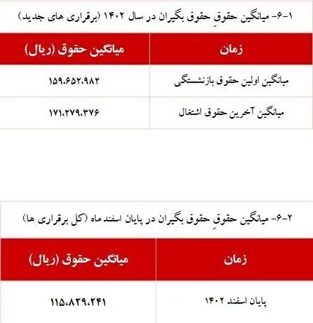 اعلام جزئیات افزایش حقوق بازنشستگان کشوری تا پایان سال ۱۴۰۲/ میانگین پرداخت حقوق بازنشستگان چقدر شد؟ + جدول