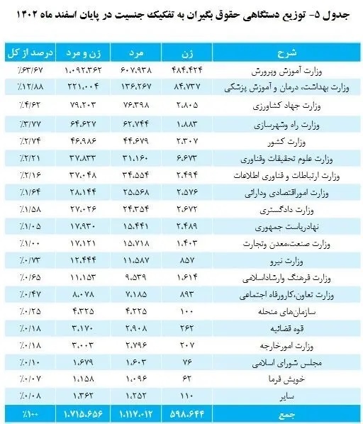 اعلام جزئیات افزایش حقوق بازنشستگان کشوری تا پایان سال ۱۴۰۲/ میانگین پرداخت حقوق بازنشستگان چقدر شد؟ + جدول