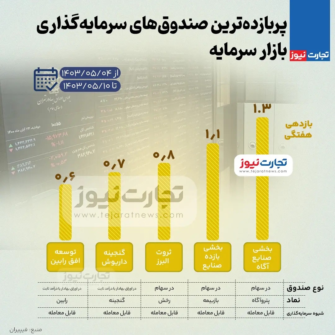 بیشترین بازدهی صندوق های سرمایه گذاری بورس در هفته دوم مرداد ۱۴۰۳ + اینفوگرافی