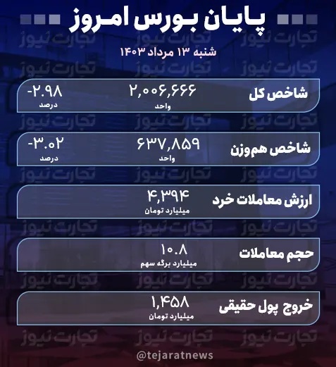 پایان بورس امروز ۱۳ مرداد ۱۴۰۳ / ریزش ۶۱ هزار واحدی شاخص کل