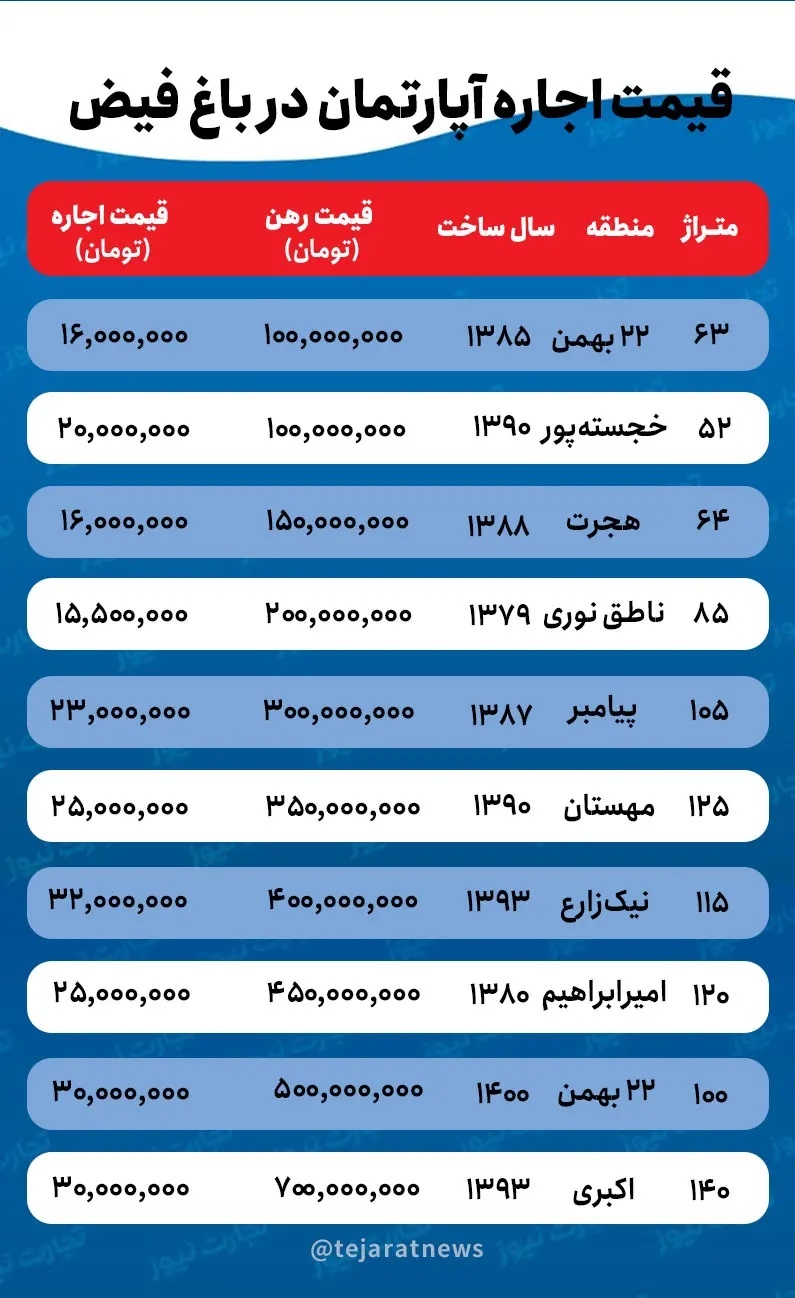 قیمت اجاره خانه در باغ فیض / برای اجاره آپارتمانی ۶۰ متری در باغ فیض چقدر باید پرداخت کرد؟