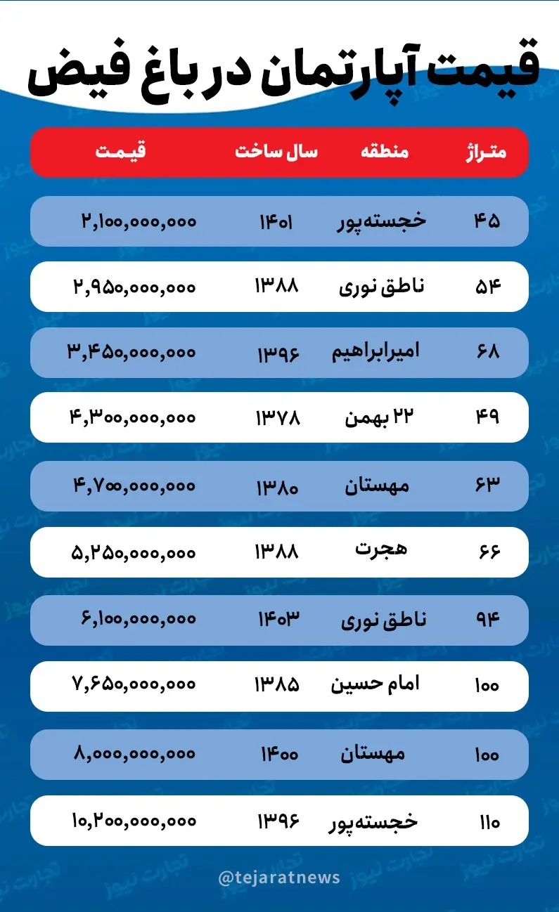 قیمت اجاره خانه در باغ فیض / برای اجاره آپارتمانی ۶۰ متری در باغ فیض چقدر باید پرداخت کرد؟