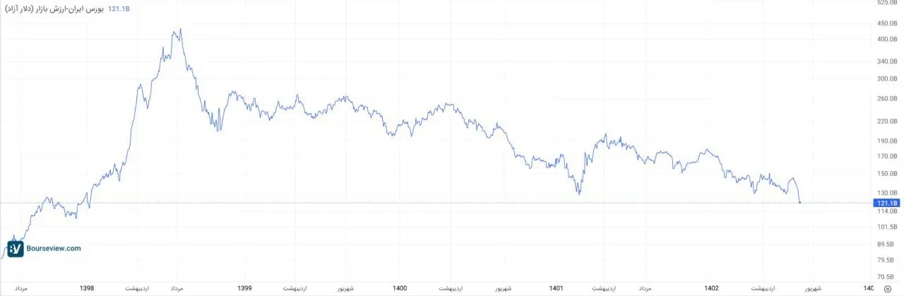 سقوط ارزش دلاری بورس ایران وارد فاز جدیدی شد +نمودار