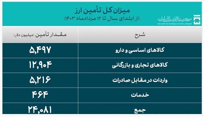 تامین بیش از ۲۴ میلیارد دلار ارز مورد نیاز واردات