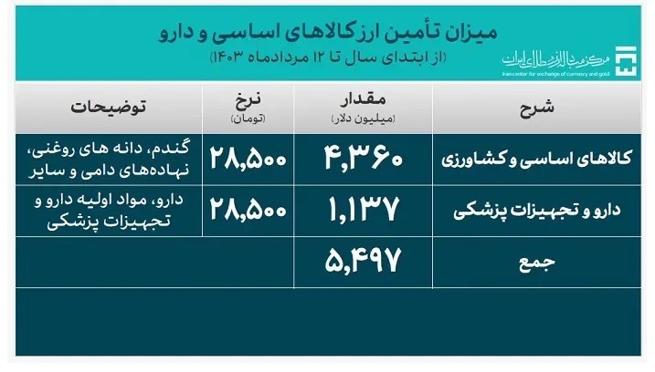 تامین بیش از ۲۴ میلیارد دلار ارز مورد نیاز واردات