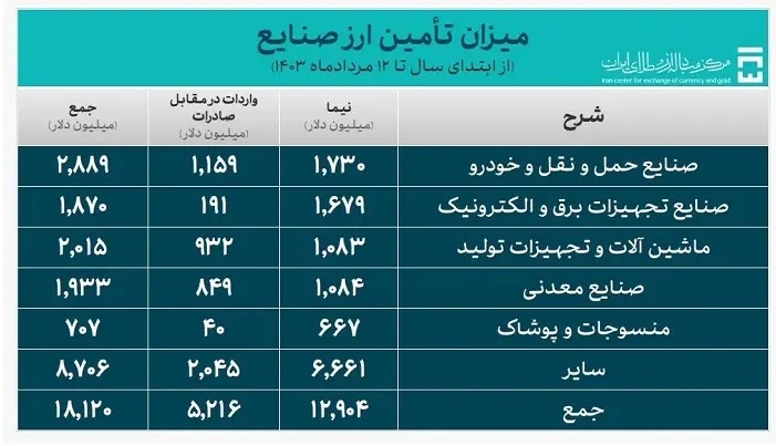 تامین بیش از ۲۴ میلیارد دلار ارز مورد نیاز واردات