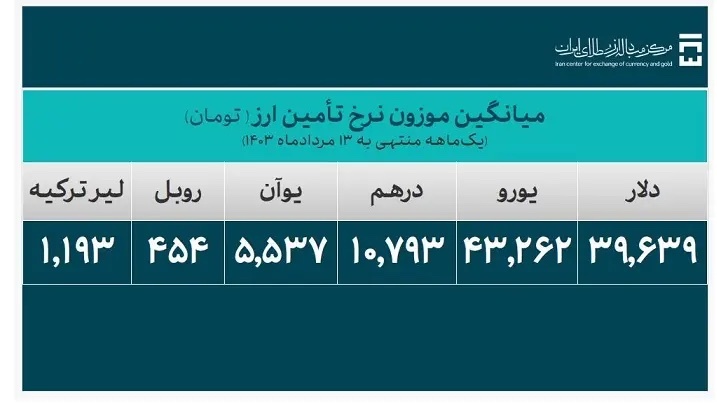 تامین بیش از ۲۴ میلیارد دلار ارز مورد نیاز واردات