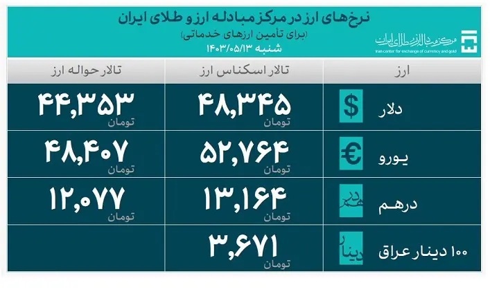 تامین بیش از ۲۴ میلیارد دلار ارز مورد نیاز واردات