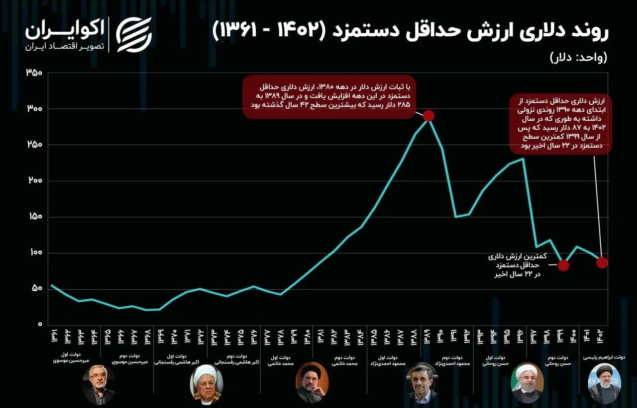 بررسی ارزش واقعی و دلاری حداقل دستمزد کارگران از سال۱۳۶۱